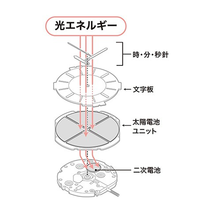セイコーアストロンの実力を時計のプロが解説｜GPS機能とソーラー充電の真価