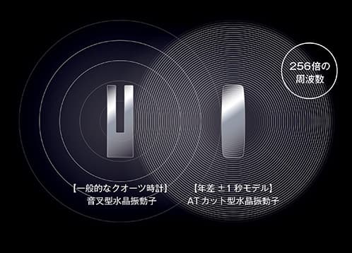 世界最高精度　年差±1秒エコ・ドライブ、誕生