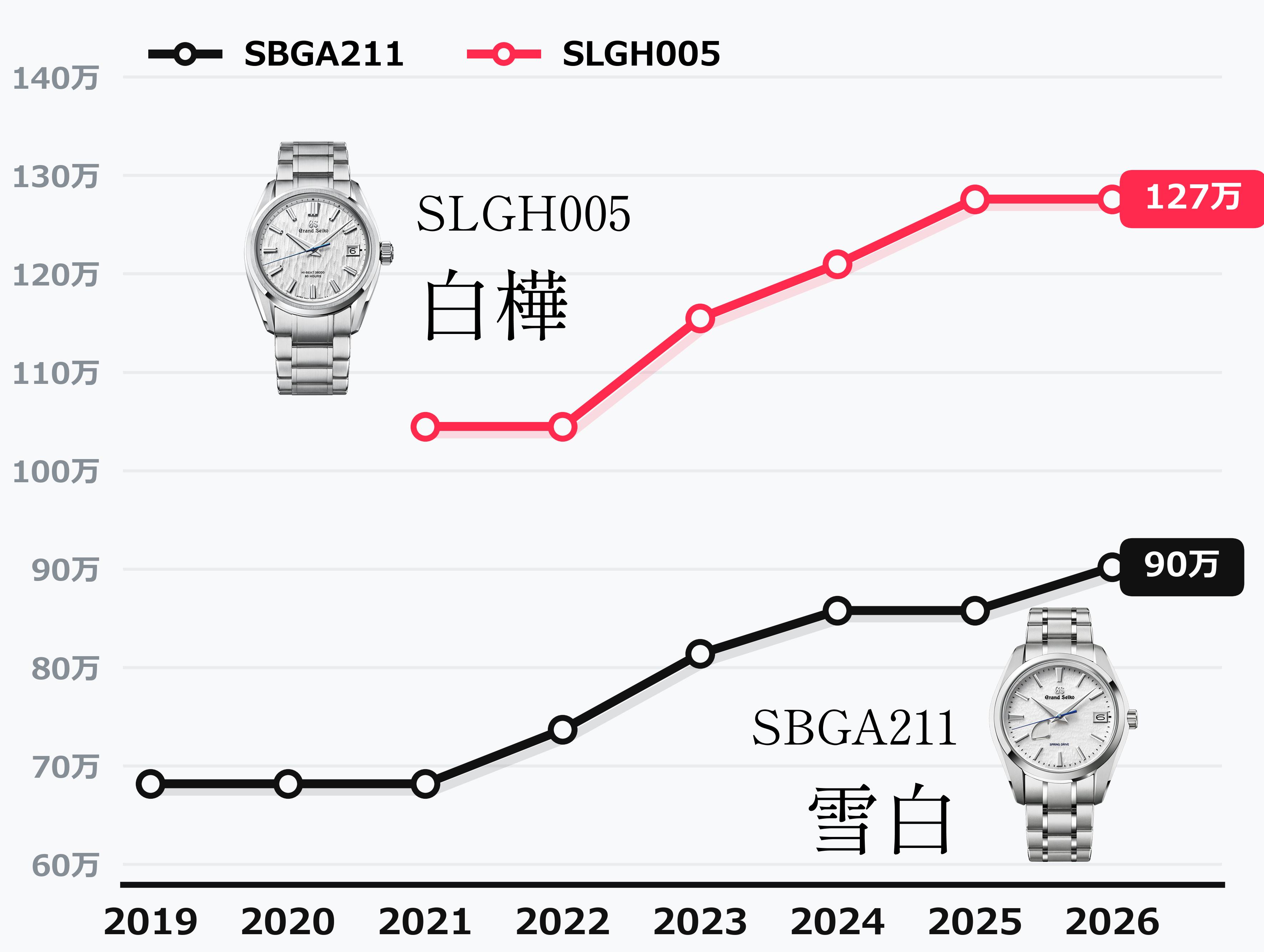 グランドセイコー SBGA211・SLGH005 定価推移グラフ