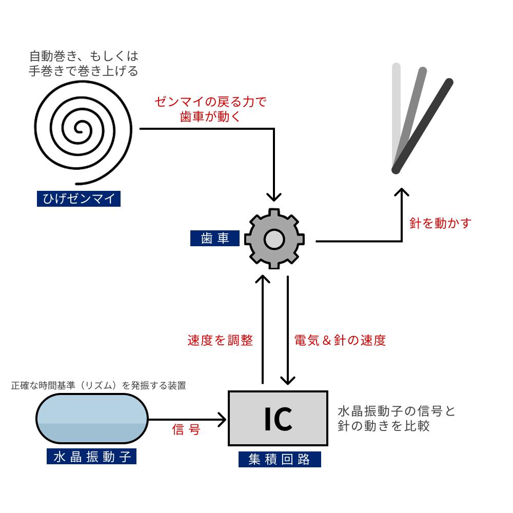 機械式とクオーツを融合したスプリングドライブの仕組み